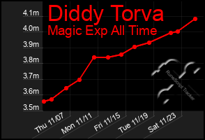 Total Graph of Diddy Torva