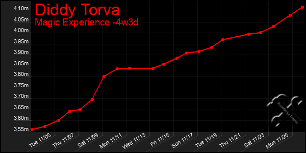 Last 31 Days Graph of Diddy Torva