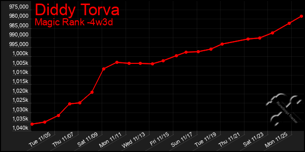 Last 31 Days Graph of Diddy Torva