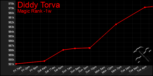 Last 7 Days Graph of Diddy Torva