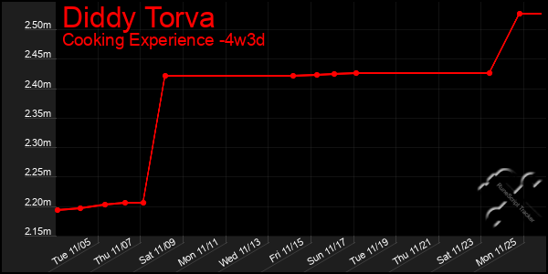 Last 31 Days Graph of Diddy Torva