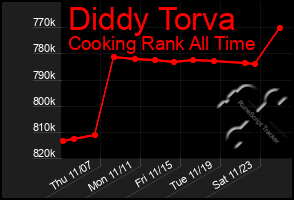 Total Graph of Diddy Torva