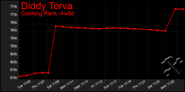 Last 31 Days Graph of Diddy Torva