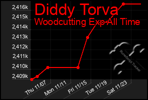 Total Graph of Diddy Torva