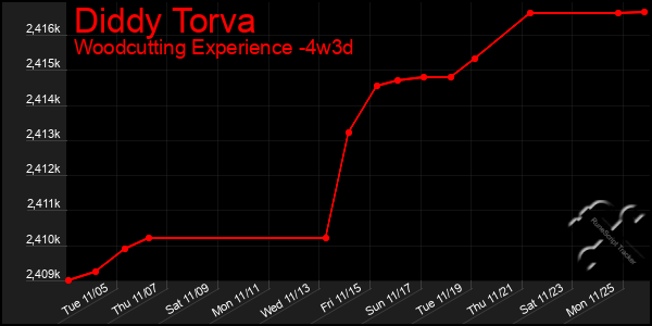 Last 31 Days Graph of Diddy Torva