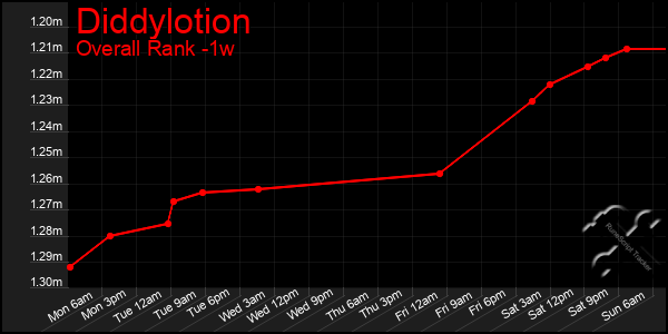 1 Week Graph of Diddylotion