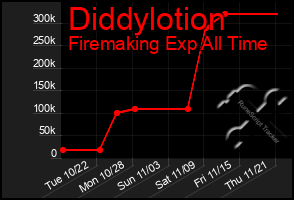 Total Graph of Diddylotion