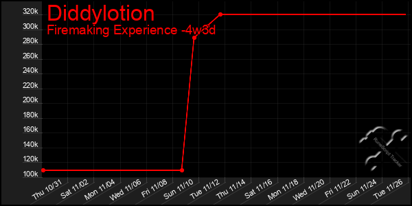 Last 31 Days Graph of Diddylotion