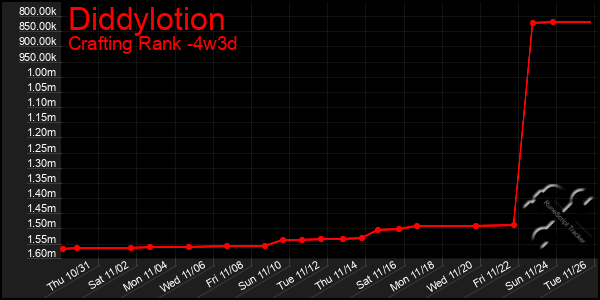 Last 31 Days Graph of Diddylotion