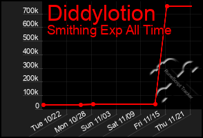 Total Graph of Diddylotion