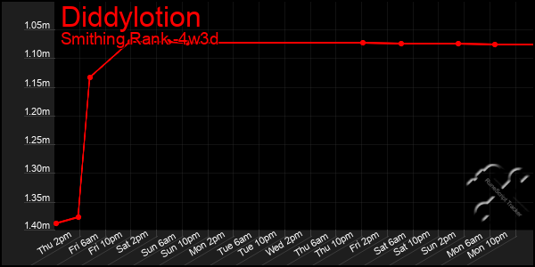 Last 31 Days Graph of Diddylotion