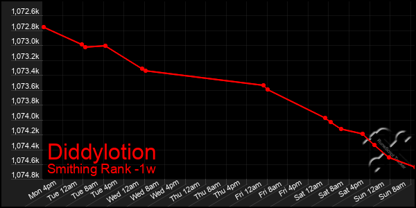 Last 7 Days Graph of Diddylotion