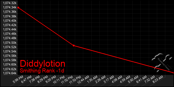 Last 24 Hours Graph of Diddylotion