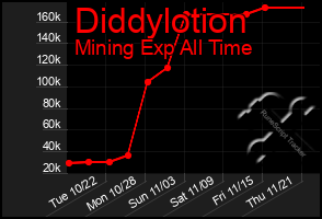 Total Graph of Diddylotion