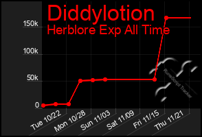 Total Graph of Diddylotion