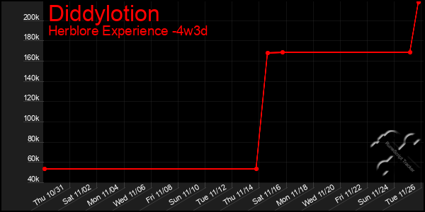 Last 31 Days Graph of Diddylotion