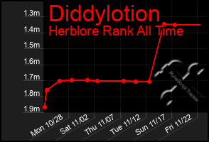 Total Graph of Diddylotion