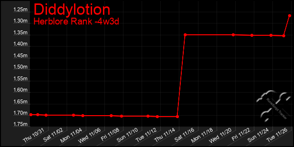 Last 31 Days Graph of Diddylotion