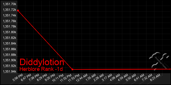 Last 24 Hours Graph of Diddylotion