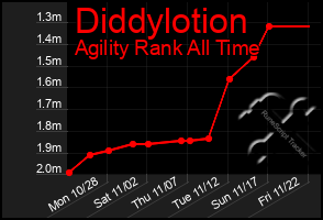 Total Graph of Diddylotion