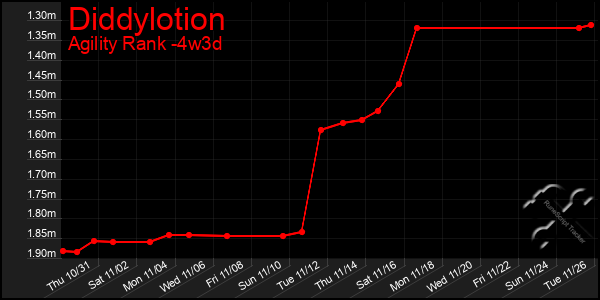 Last 31 Days Graph of Diddylotion