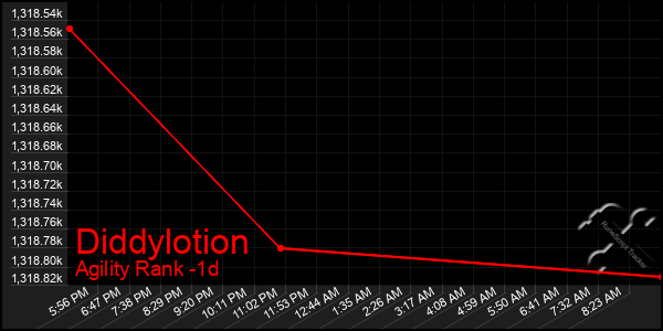 Last 24 Hours Graph of Diddylotion