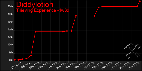 Last 31 Days Graph of Diddylotion