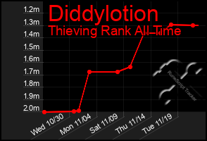 Total Graph of Diddylotion