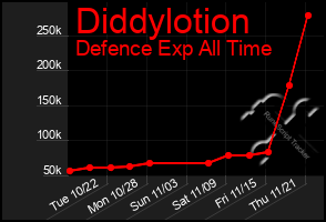 Total Graph of Diddylotion