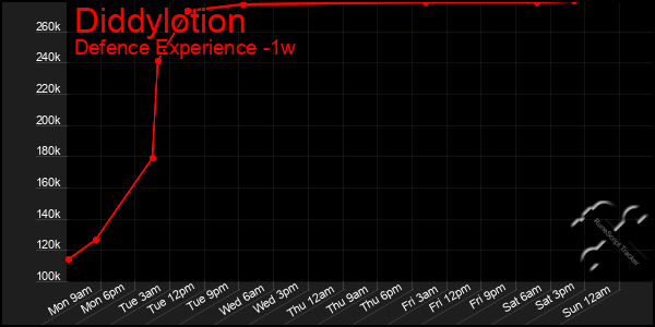 Last 7 Days Graph of Diddylotion