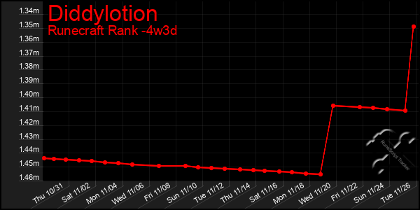 Last 31 Days Graph of Diddylotion