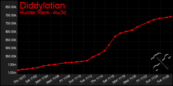 Last 31 Days Graph of Diddylotion