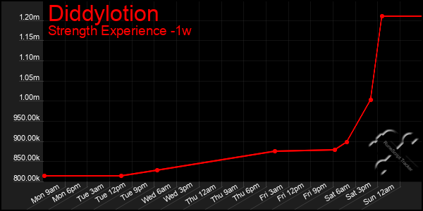 Last 7 Days Graph of Diddylotion