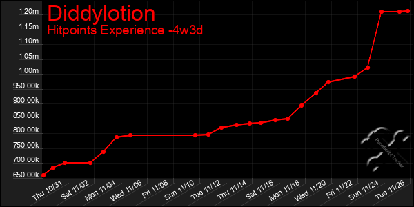 Last 31 Days Graph of Diddylotion