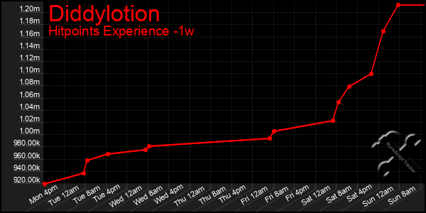 Last 7 Days Graph of Diddylotion