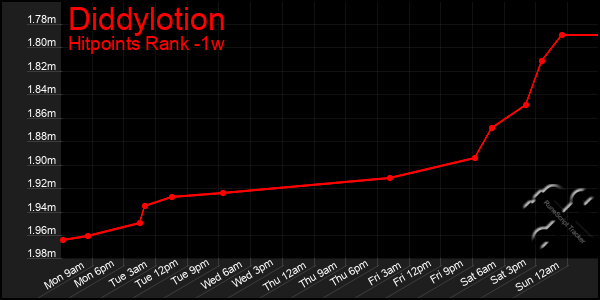 Last 7 Days Graph of Diddylotion