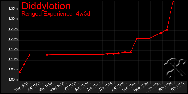 Last 31 Days Graph of Diddylotion