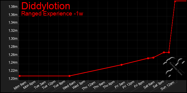 Last 7 Days Graph of Diddylotion