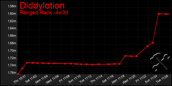 Last 31 Days Graph of Diddylotion