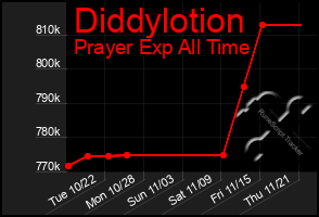 Total Graph of Diddylotion