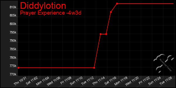 Last 31 Days Graph of Diddylotion