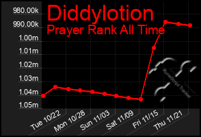 Total Graph of Diddylotion