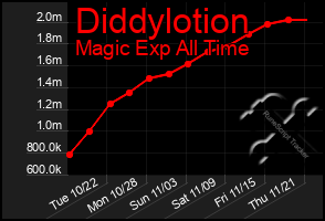 Total Graph of Diddylotion