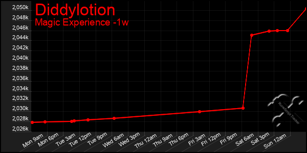 Last 7 Days Graph of Diddylotion