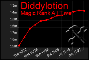 Total Graph of Diddylotion