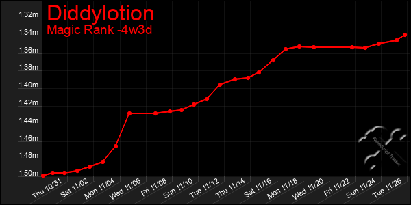 Last 31 Days Graph of Diddylotion