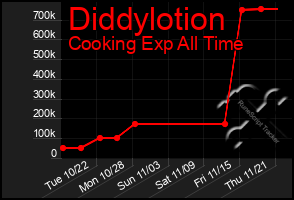 Total Graph of Diddylotion