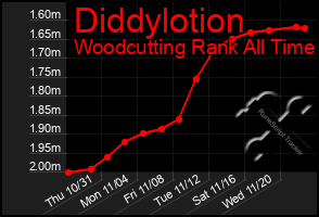 Total Graph of Diddylotion