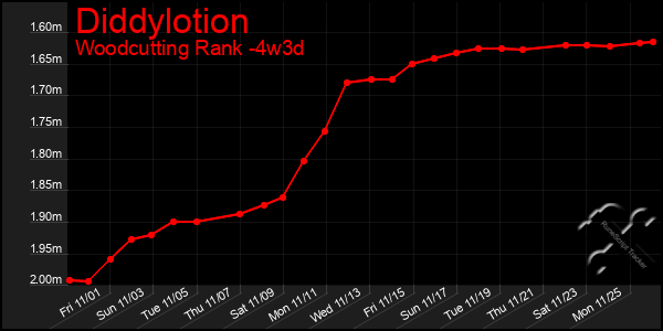 Last 31 Days Graph of Diddylotion