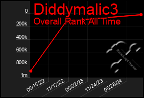 Total Graph of Diddymalic3